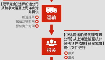 進(jìn)口寵物食品市場亂象解析 批文、渠道與真假之爭
