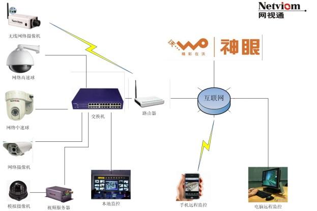 網絡智能監控:超市、商場、商鋪監控系統方案書_網絡智能監控:超市、商場、商鋪監控系統方案書文檔下載_免費文檔下載-查字典文檔網