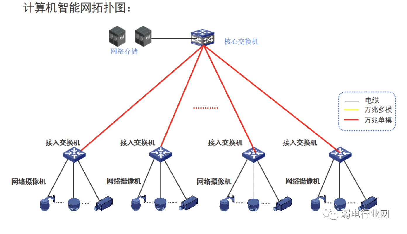 復雜的計算機網絡如何設計?外網、內網、智能化設備網如何組網?